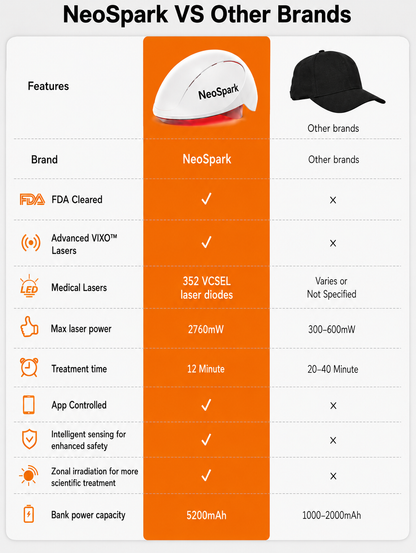 NeoSpark™ Red Light Laser Hair Growth Helmet